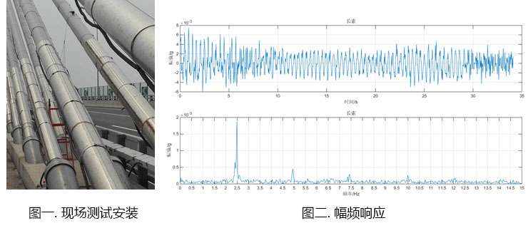 图一. 现场测试安装,图二. 幅频响应